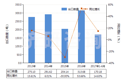 2013-2017年6月中國(guó)寬度≤20cm的膠囊型反光膜(HS39191091)出口量及增速統(tǒng)計(jì)